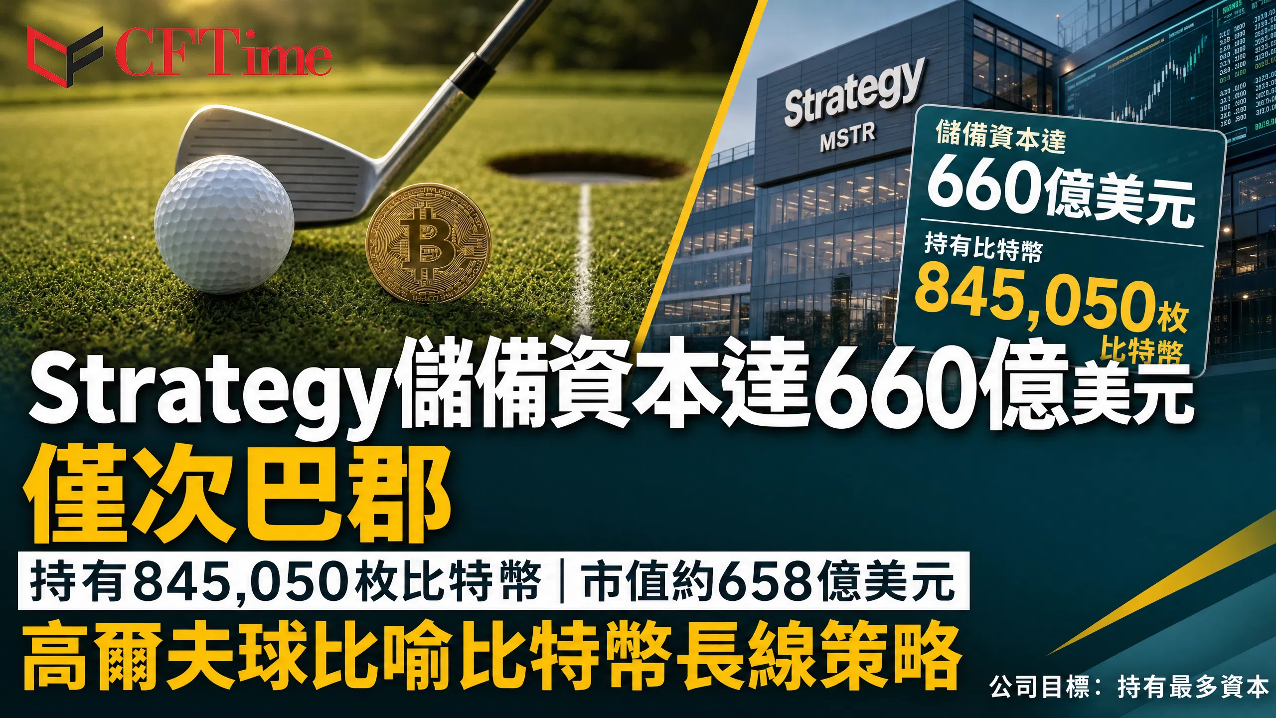 Strategy儲備資本達660億美元，僅次巴郡，高爾夫球比喻比特幣長線策略