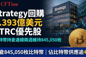 Strategy回購1.393億美元STRC優先股 比特幣持倉連續兩週維持845,050枚