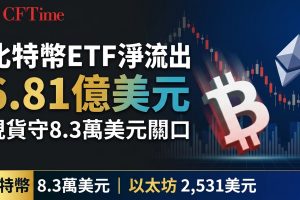比特幣ETF淨流出6.81億美元創六月新高 現貨守8.3萬美元關口