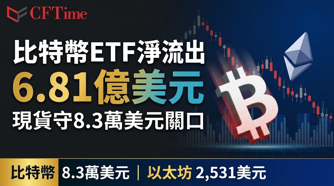 比特幣ETF淨流出6.81億美元創六月新高 現貨守8.3萬美元關口