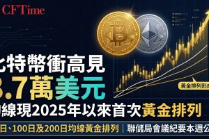 比特幣衝高見8.7萬美元 均線現2025年以來首次黃金排列