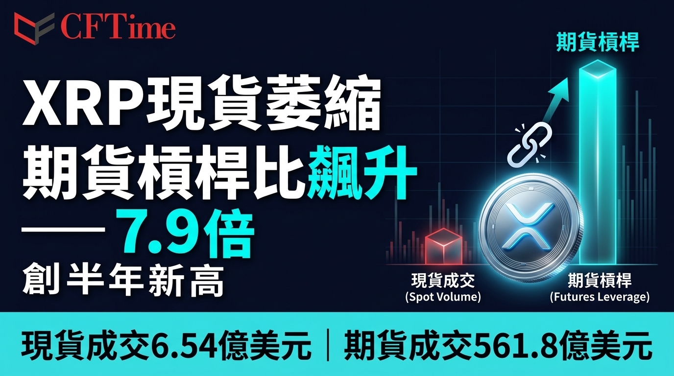 XRP現貨萎縮 期貨槓桿比飆升7.9倍創半年新高