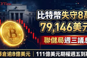 比特幣再失守8萬美元！週末爆倉逾8億　聯儲局週三議息、111億美元期權週五到期