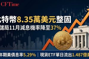 比特幣8.35萬美元整固 聯儲局11月減息機率降至37%