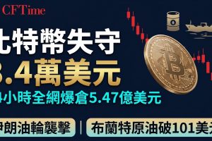 比特幣失守8.4萬美元　24小時全網爆倉5.47億美元