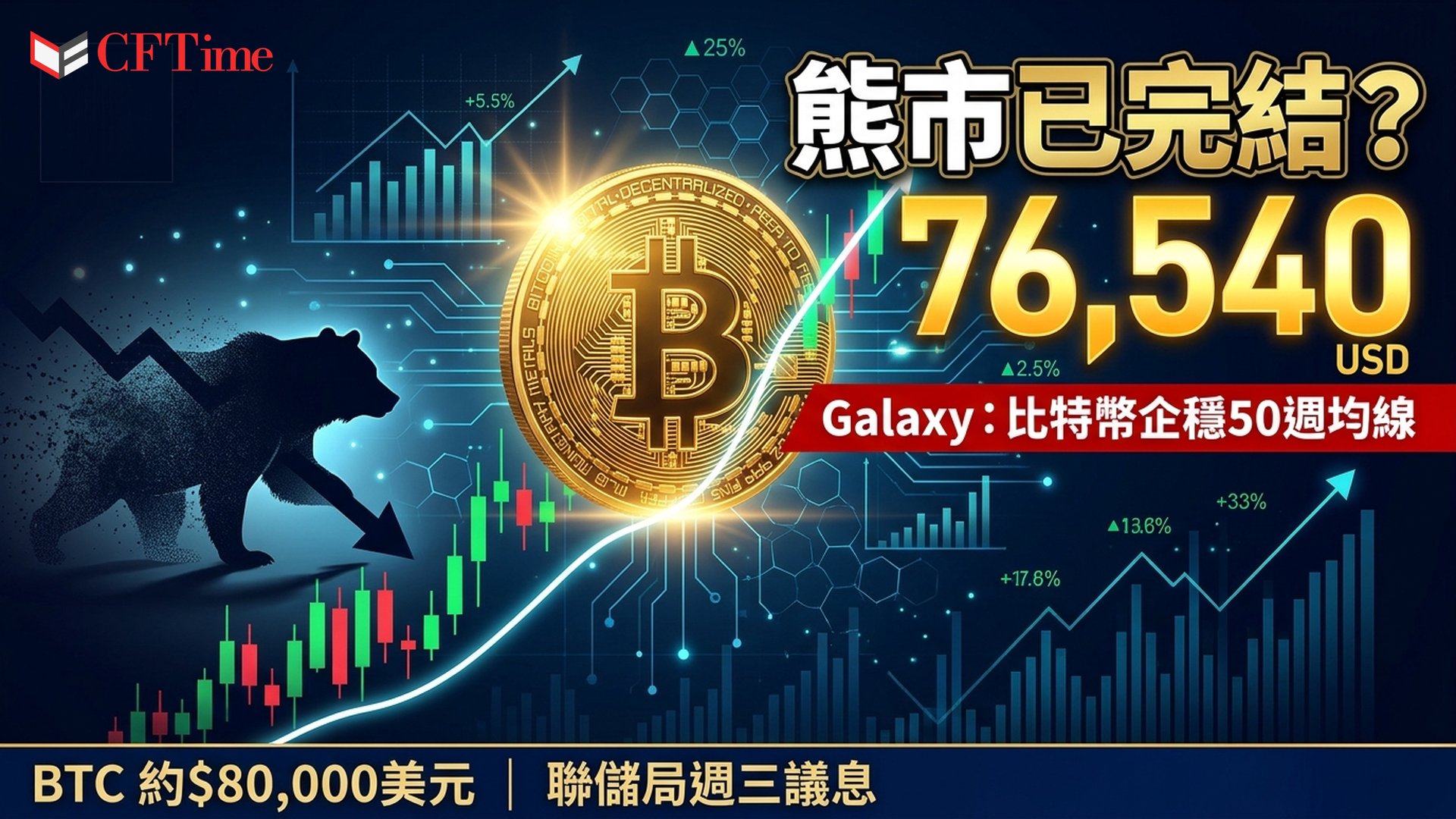 Galaxy宣告比特幣熊市已完結！連續五週企穩50週均線　76,540美元成多空分水嶺