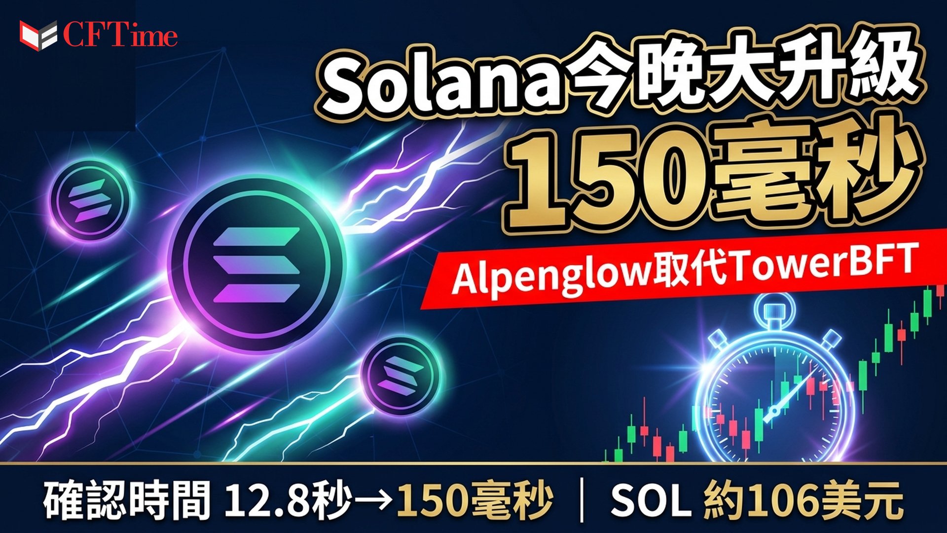 Solana今晚啟動Alpenglow！確認時間12.8秒縮至150毫秒　兩成質押未就緒