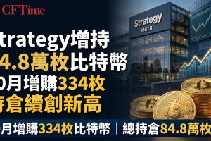 Strategy增持84.8萬枚比特幣 10月增購334枚