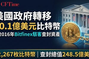 美國政府轉移10.1億美元比特幣　涉2016年Bitfinex駭客查封資產