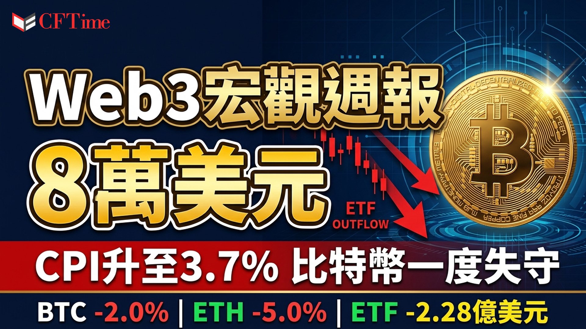 Web3宏觀週報｜CPI升至3.7%比特幣一度失守8萬　ETF一週流出2.28億美元